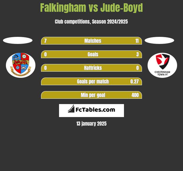 Falkingham vs Jude-Boyd h2h player stats