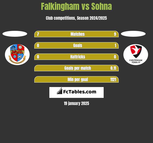 Falkingham vs Sohna h2h player stats