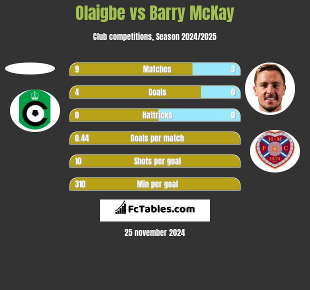 Olaigbe vs Barry McKay h2h player stats