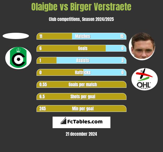 Olaigbe vs Birger Verstraete h2h player stats