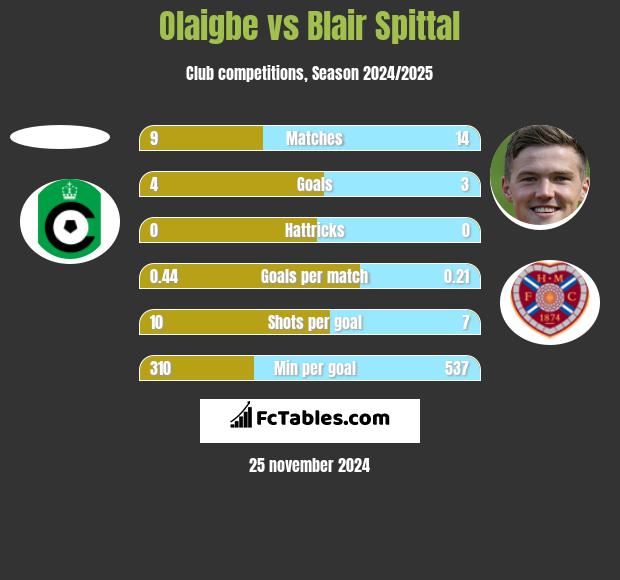 Olaigbe vs Blair Spittal h2h player stats