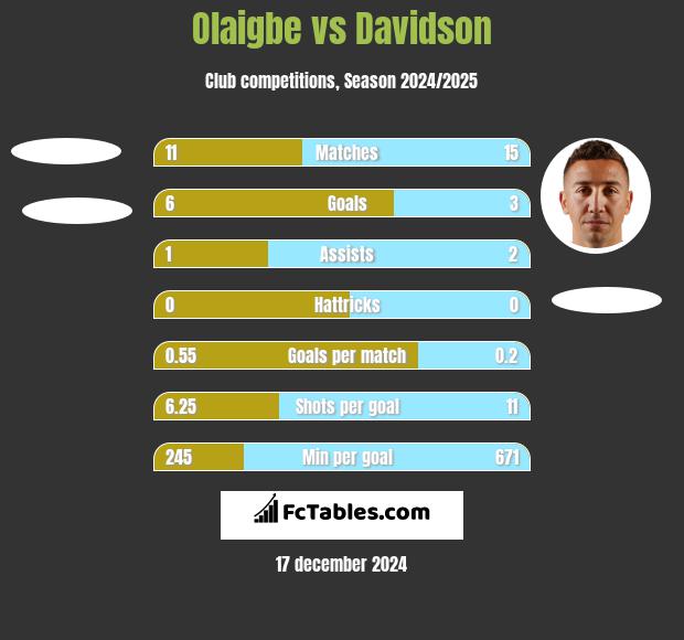 Olaigbe vs Davidson h2h player stats