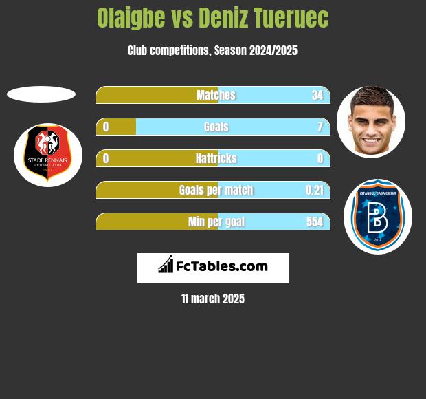 Olaigbe vs Deniz Tueruec h2h player stats