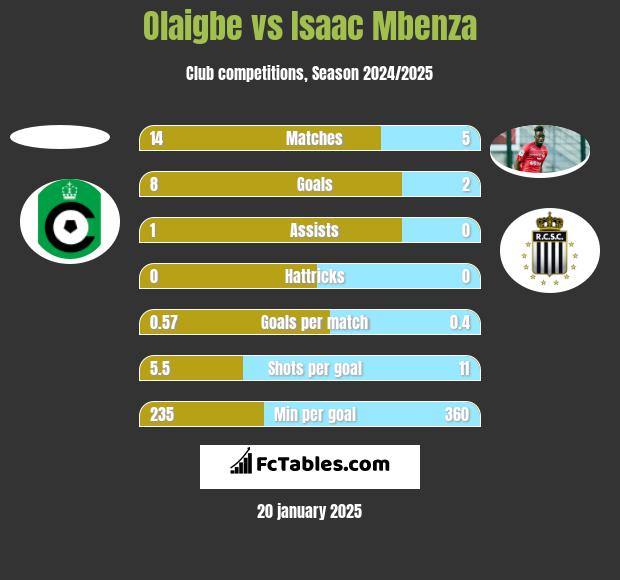 Olaigbe vs Isaac Mbenza h2h player stats