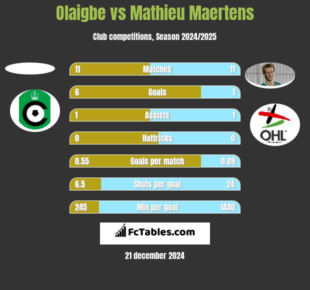 Olaigbe vs Mathieu Maertens h2h player stats