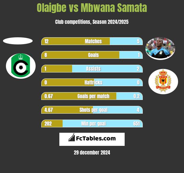 Olaigbe vs Mbwana Samata h2h player stats