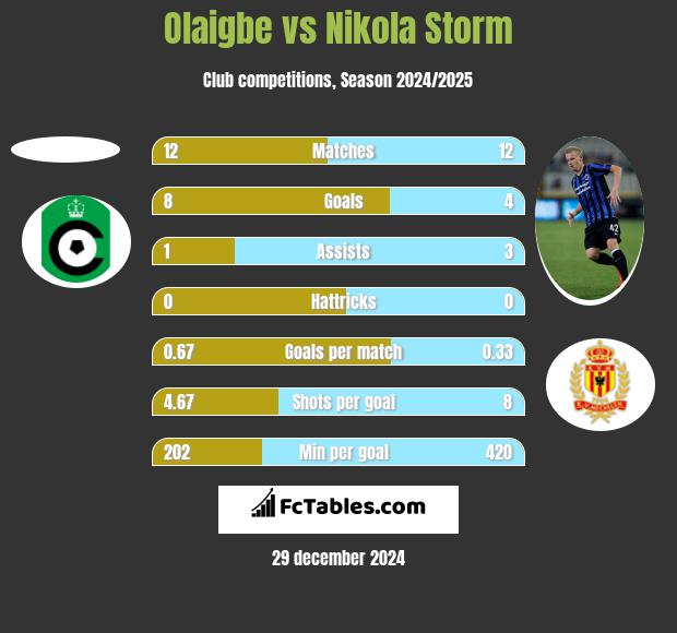 Olaigbe vs Nikola Storm h2h player stats