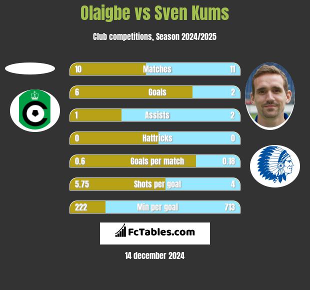 Olaigbe vs Sven Kums h2h player stats