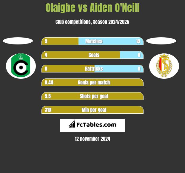 Olaigbe vs Aiden O'Neill h2h player stats