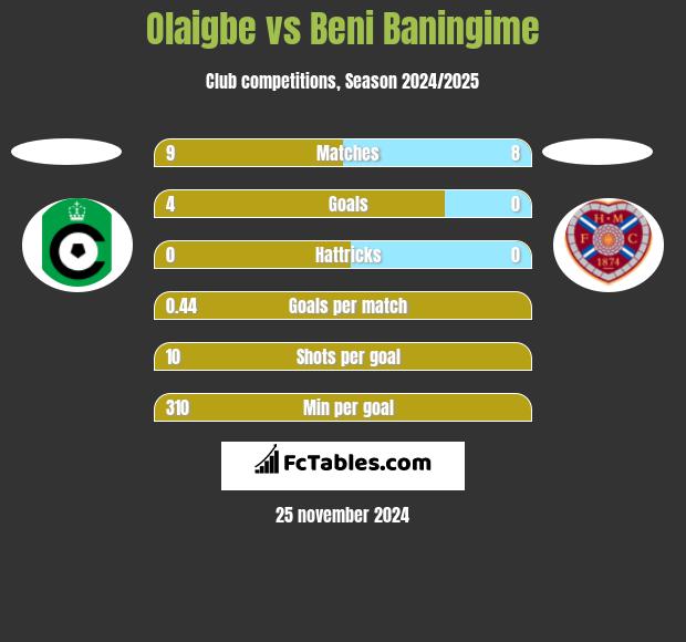 Olaigbe vs Beni Baningime h2h player stats