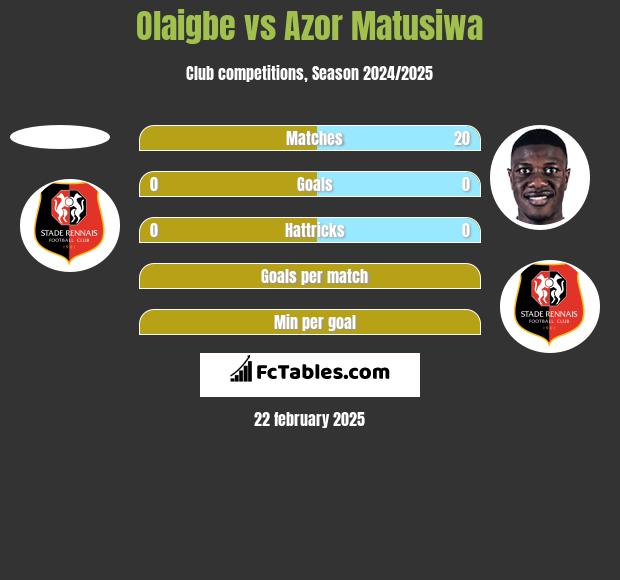 Olaigbe vs Azor Matusiwa h2h player stats