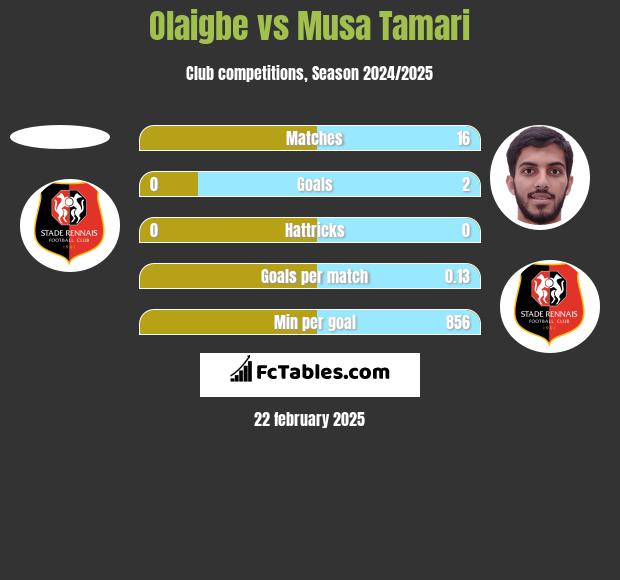 Olaigbe vs Musa Tamari h2h player stats