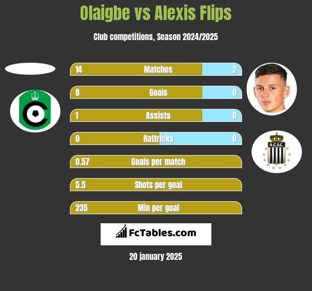 Olaigbe vs Alexis Flips h2h player stats