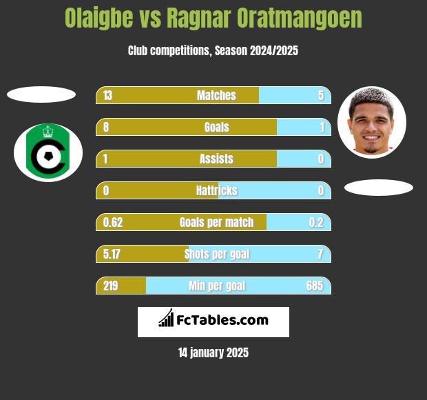 Olaigbe vs Ragnar Oratmangoen h2h player stats