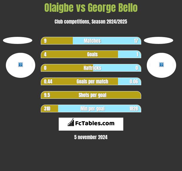 Olaigbe vs George Bello h2h player stats