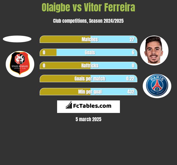 Olaigbe vs Vitor Ferreira h2h player stats