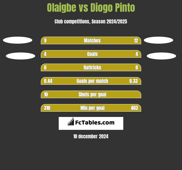 Olaigbe vs Diogo Pinto h2h player stats