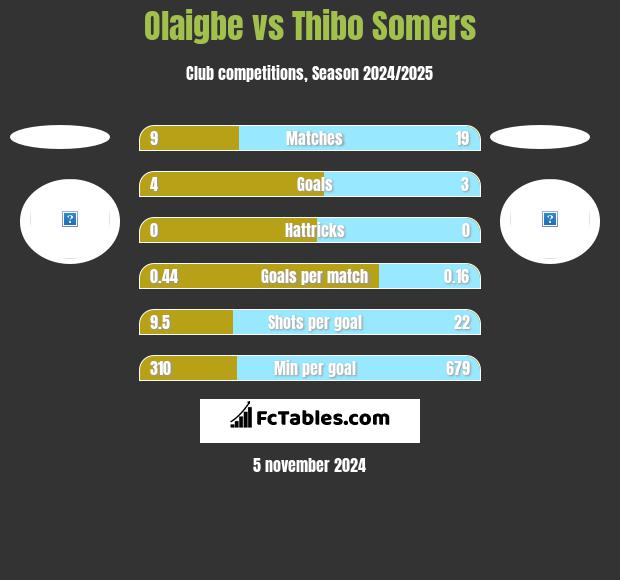 Olaigbe vs Thibo Somers h2h player stats