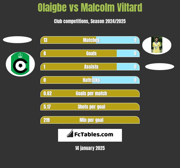 Olaigbe vs Malcolm Viltard h2h player stats