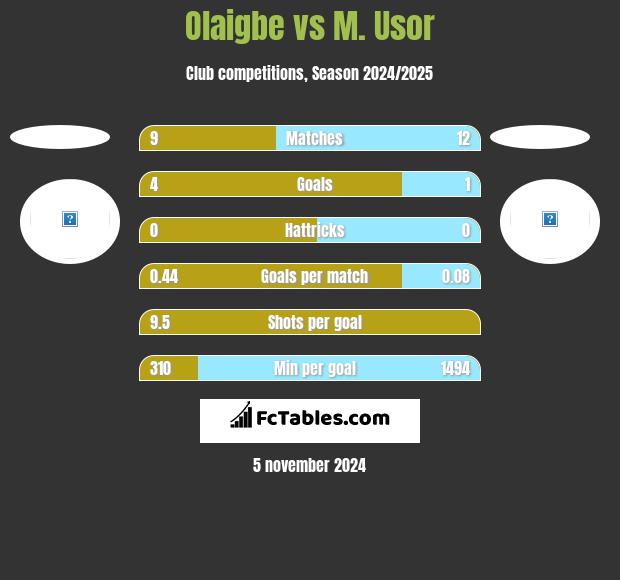 Olaigbe vs M. Usor h2h player stats