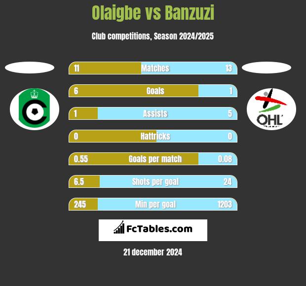 Olaigbe vs Banzuzi h2h player stats