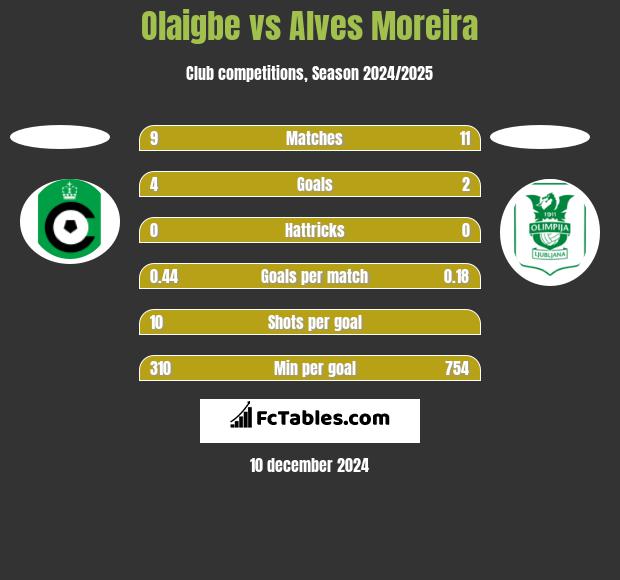 Olaigbe vs Alves Moreira h2h player stats