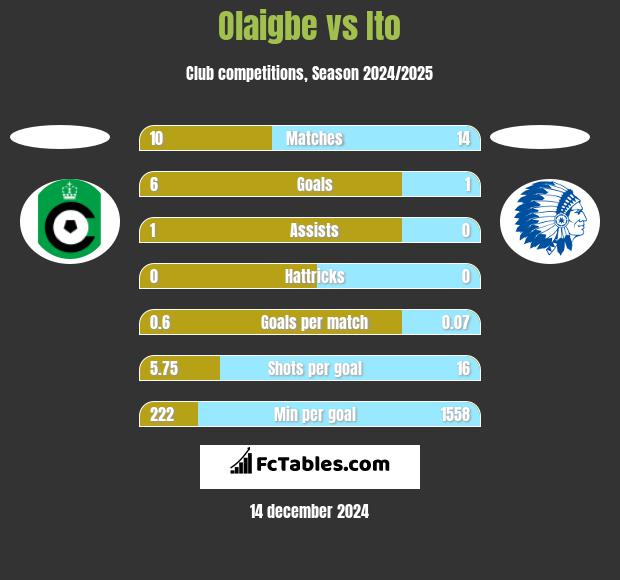 Olaigbe vs Ito h2h player stats