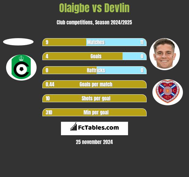 Olaigbe vs Devlin h2h player stats