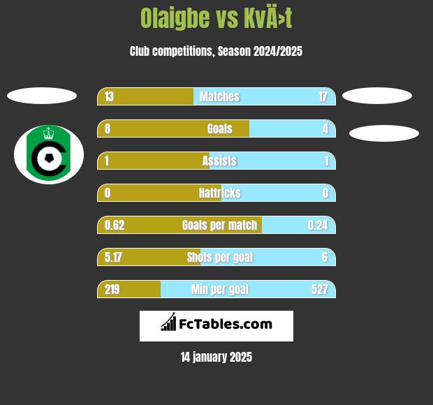 Olaigbe vs KvÄ›t h2h player stats