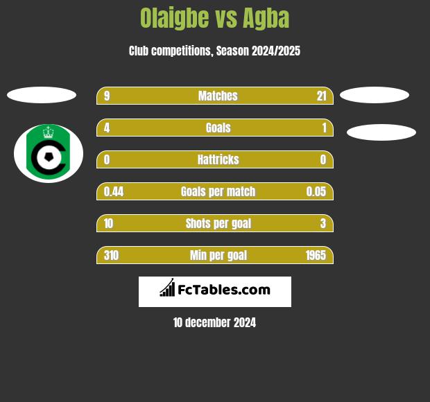 Olaigbe vs Agba h2h player stats