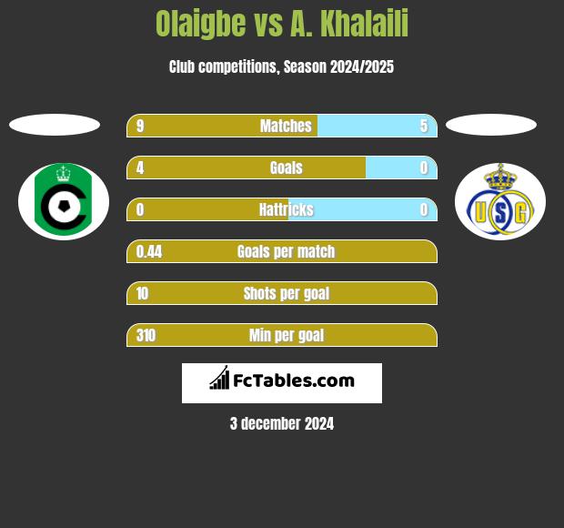 Olaigbe vs A. Khalaili h2h player stats