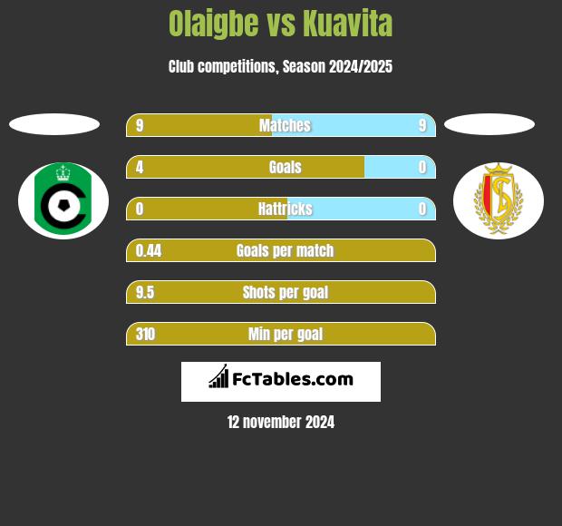 Olaigbe vs Kuavita h2h player stats