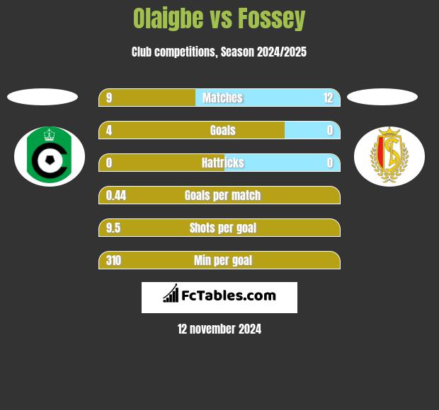 Olaigbe vs Fossey h2h player stats