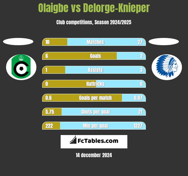 Olaigbe vs Delorge-Knieper h2h player stats