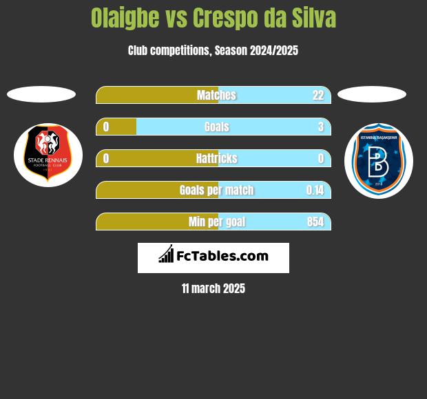 Olaigbe vs Crespo da Silva h2h player stats