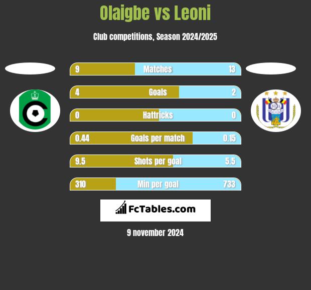 Olaigbe vs Leoni h2h player stats