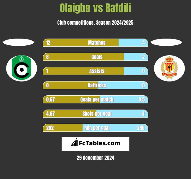 Olaigbe vs Bafdili h2h player stats