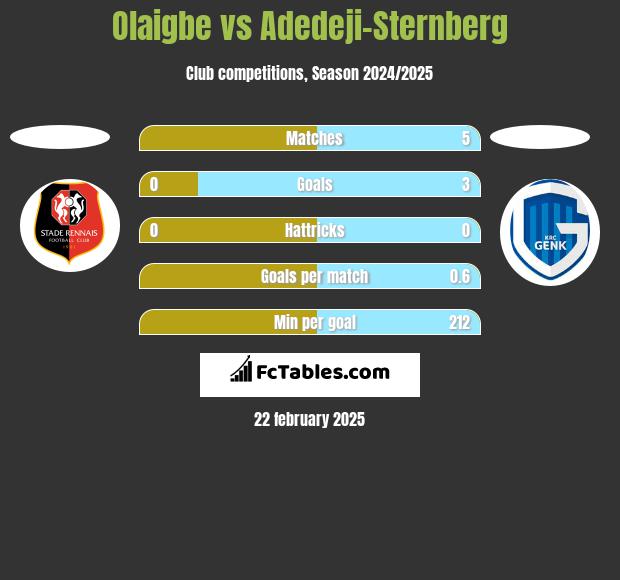 Olaigbe vs Adedeji-Sternberg h2h player stats