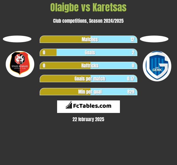 Olaigbe vs Karetsas h2h player stats