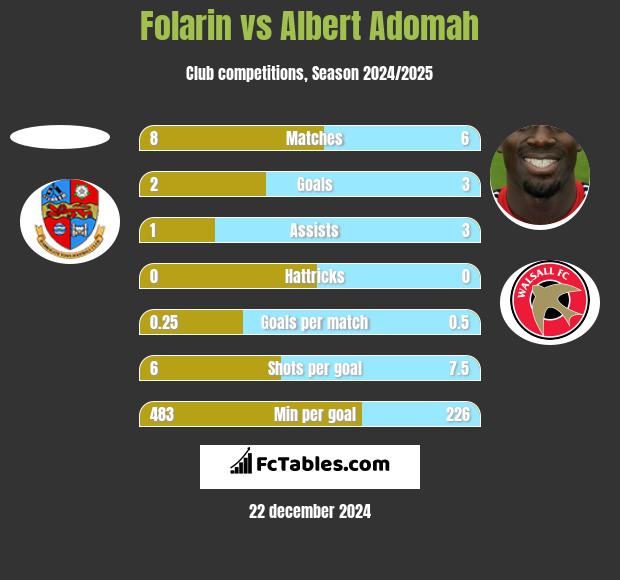 Folarin vs Albert Adomah h2h player stats