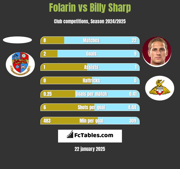 Folarin vs Billy Sharp h2h player stats