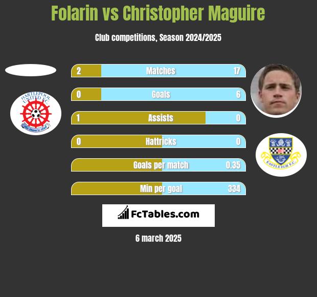 Folarin vs Christopher Maguire h2h player stats