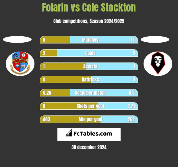 Folarin vs Cole Stockton h2h player stats