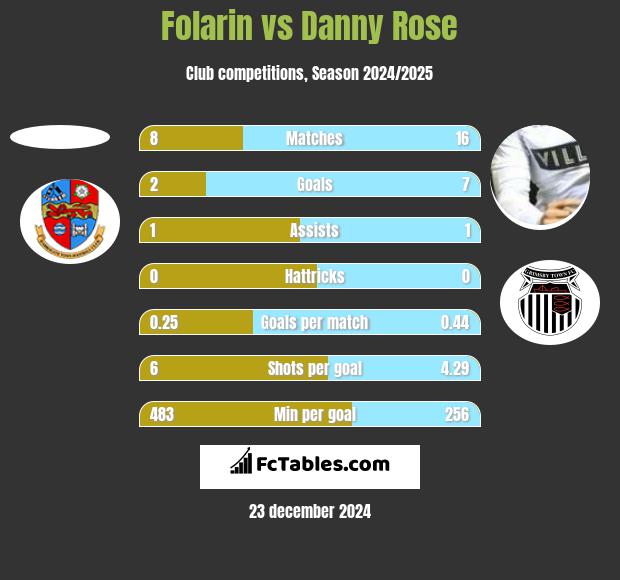 Folarin vs Danny Rose h2h player stats