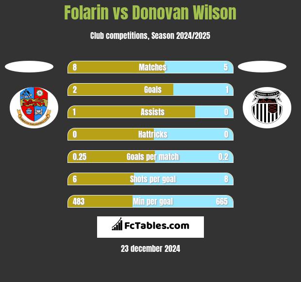 Folarin vs Donovan Wilson h2h player stats