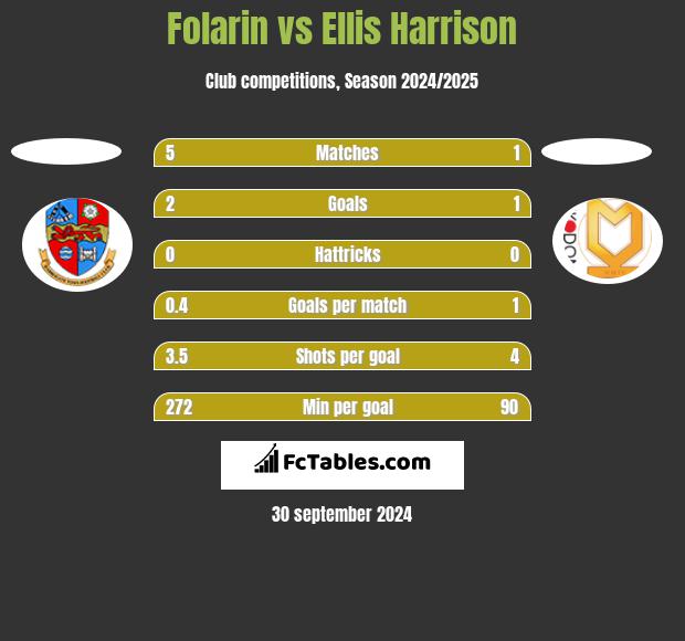 Folarin vs Ellis Harrison h2h player stats