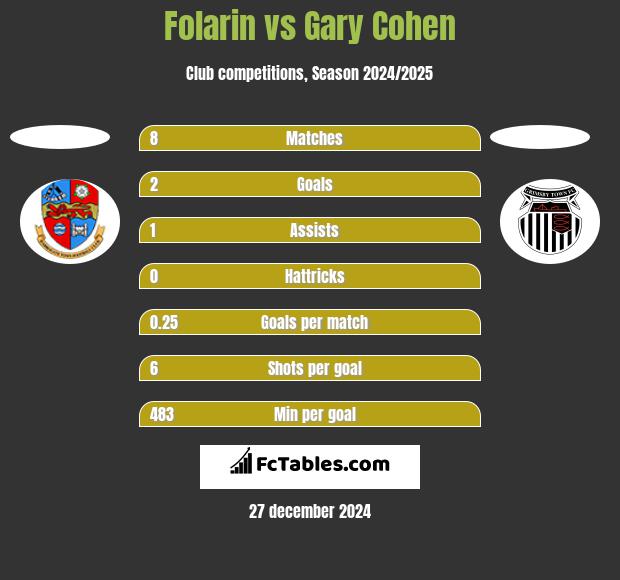 Folarin vs Gary Cohen h2h player stats