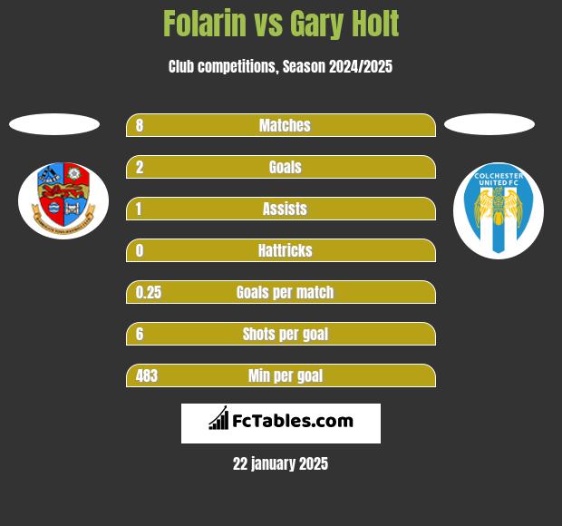 Folarin vs Gary Holt h2h player stats