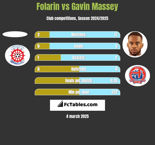 Folarin vs Gavin Massey h2h player stats