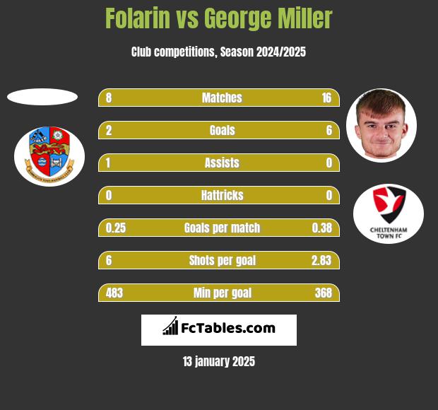 Folarin vs George Miller h2h player stats